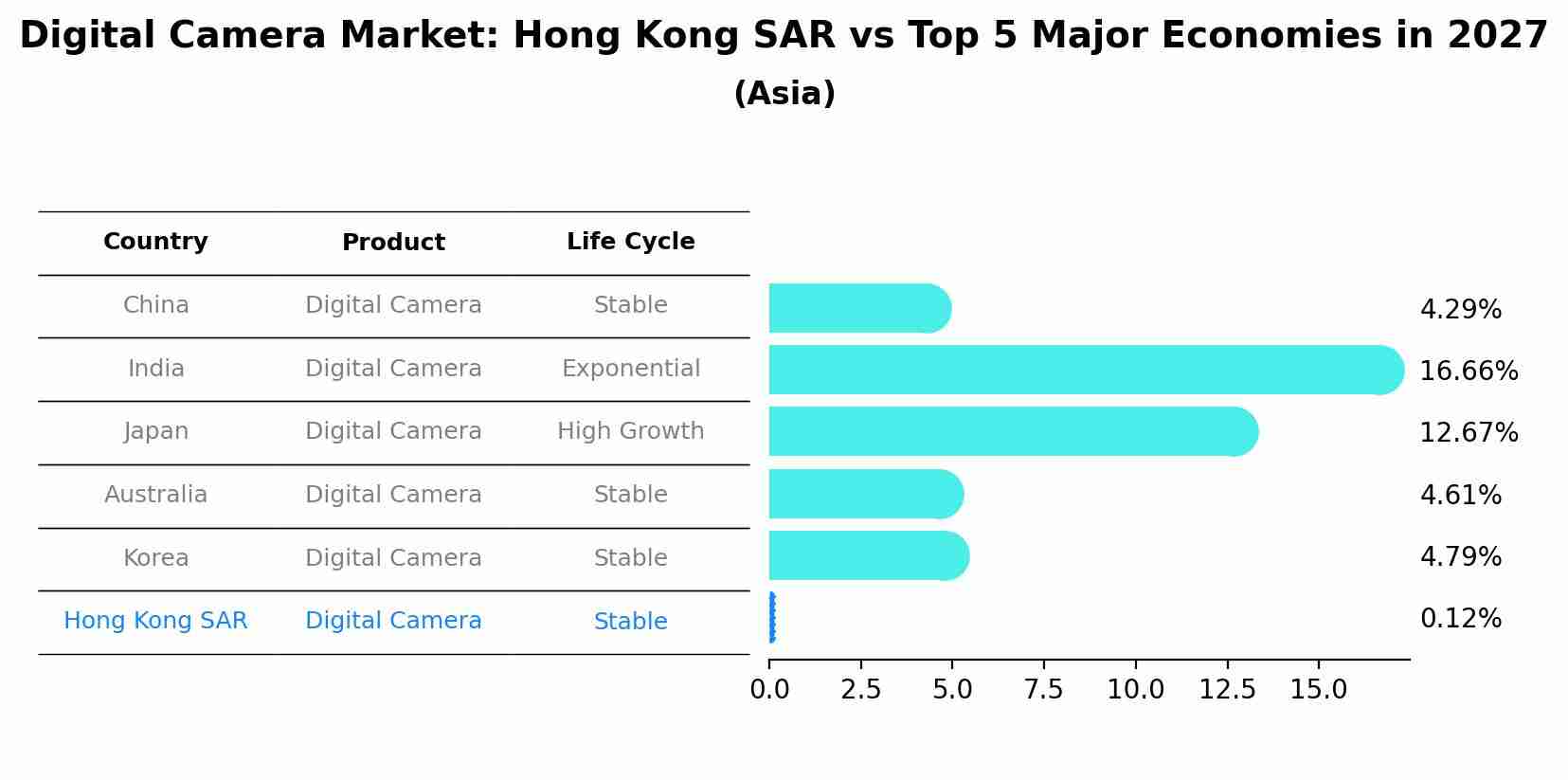 Digital Camera Market: Hong Kong SAR vs Top 5 Major Economies in 2027 (Asia)