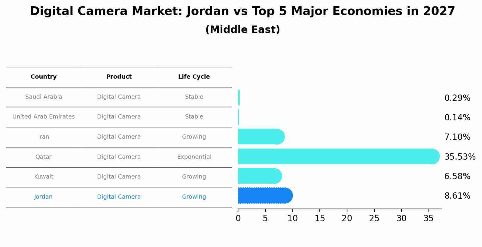 Digital Camera Market: Jordan vs Top 5 Major Economies in 2027 (Middle East)