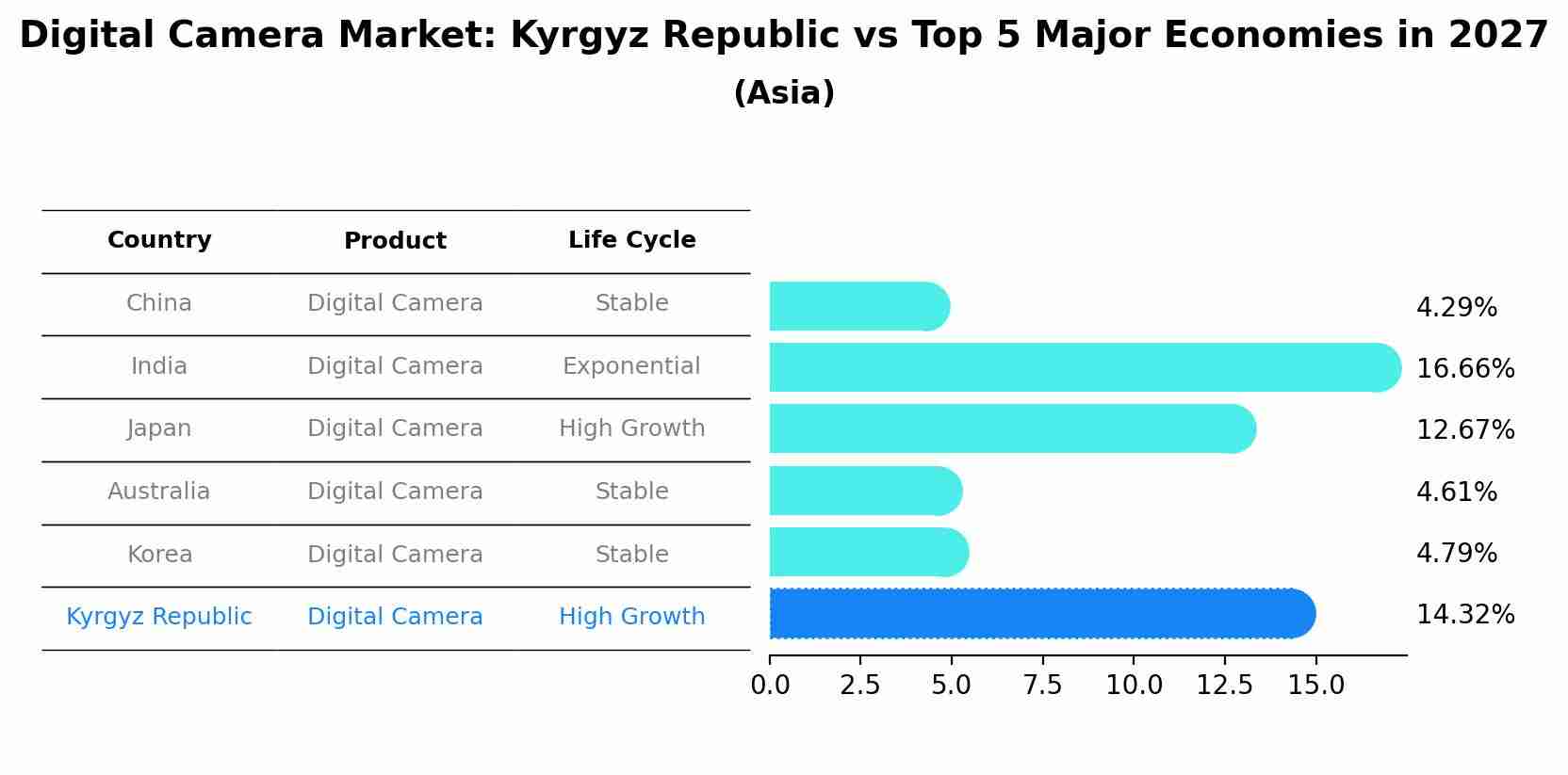 Digital Camera Market: Kyrgyz Republic vs Top 5 Major Economies in 2027 (Asia)