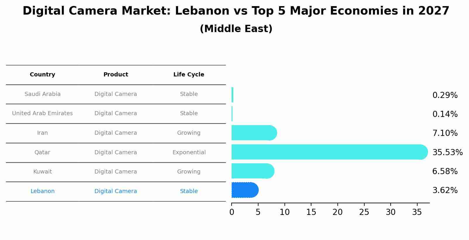 Digital Camera Market: Lebanon vs Top 5 Major Economies in 2027 (Middle East)