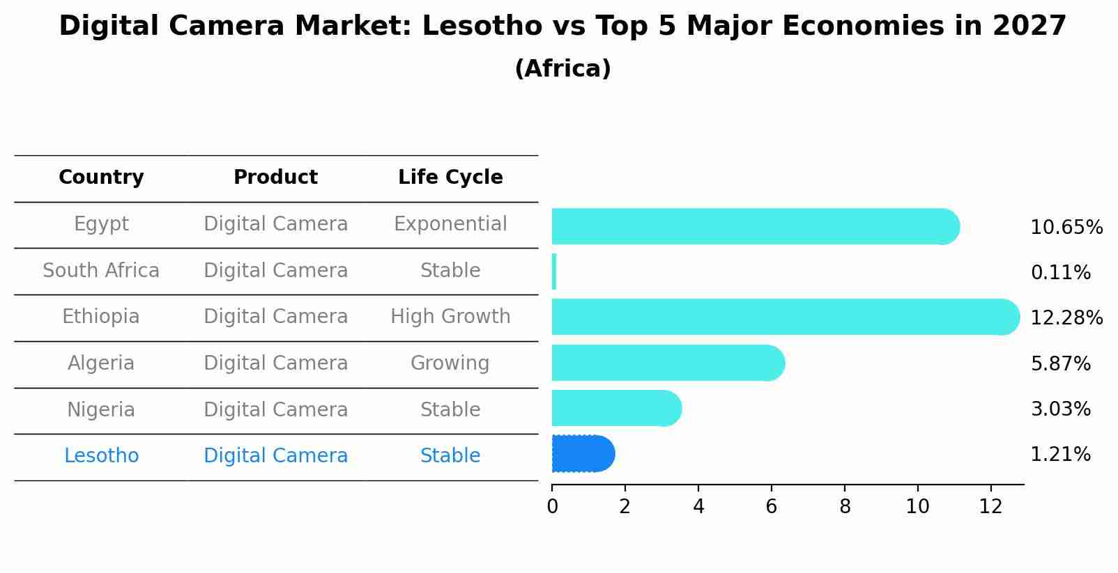 Digital Camera Market: Lesotho vs Top 5 Major Economies in 2027 (Africa)