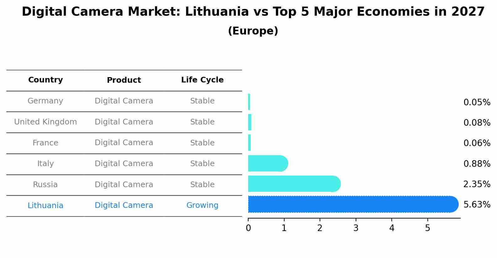 Digital Camera Market: Lithuania vs Top 5 Major Economies in 2027 (Europe)