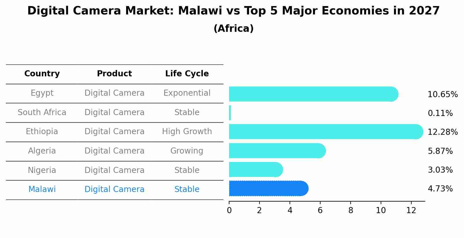 Digital Camera Market: Malawi vs Top 5 Major Economies in 2027 (Africa)