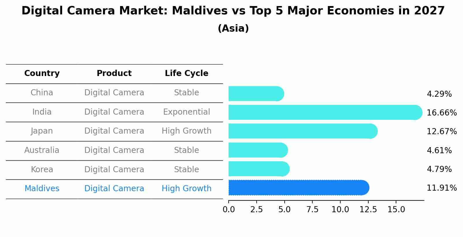 Digital Camera Market: Maldives vs Top 5 Major Economies in 2027 (Asia)