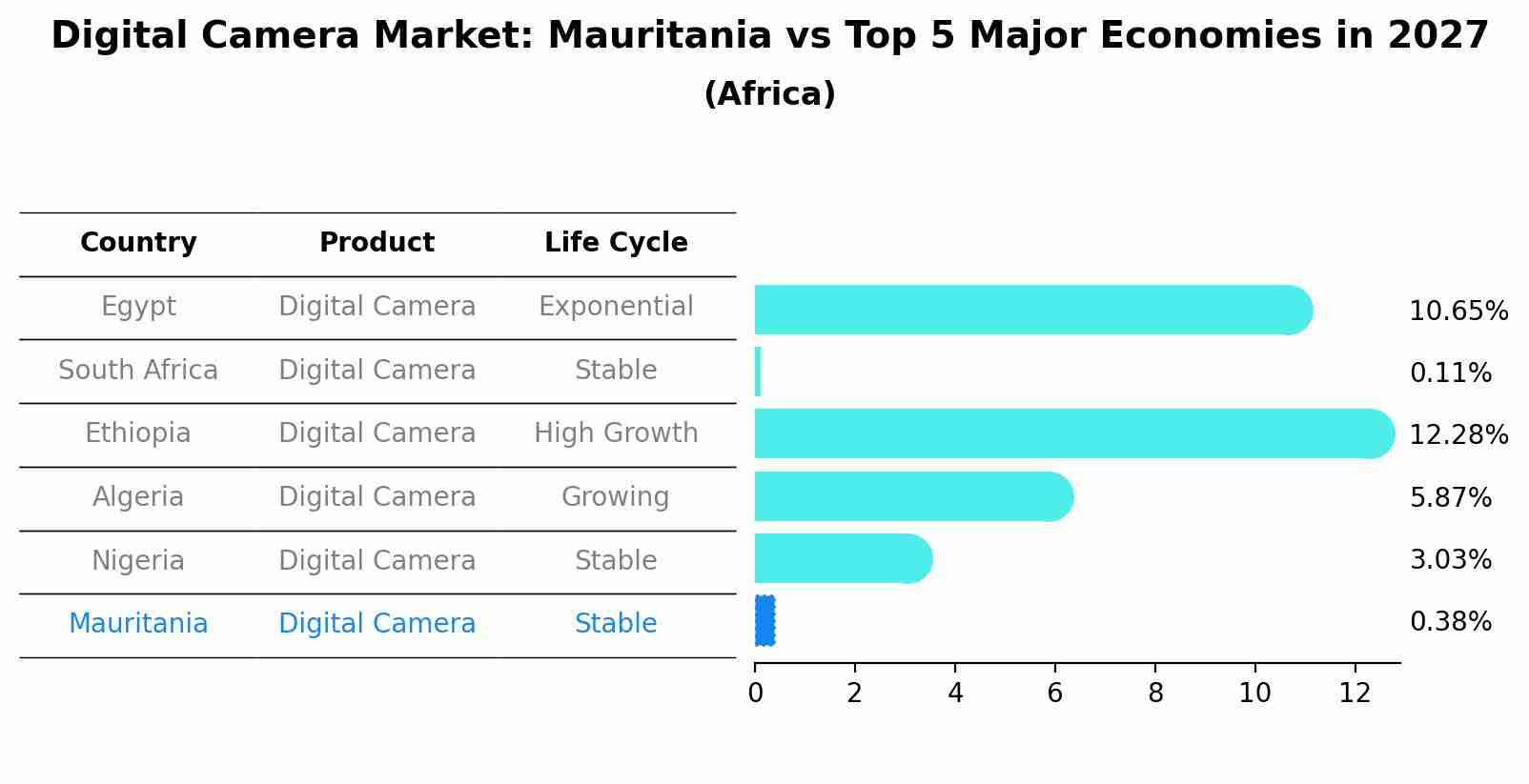 Digital Camera Market: Mauritania vs Top 5 Major Economies in 2027 (Africa)