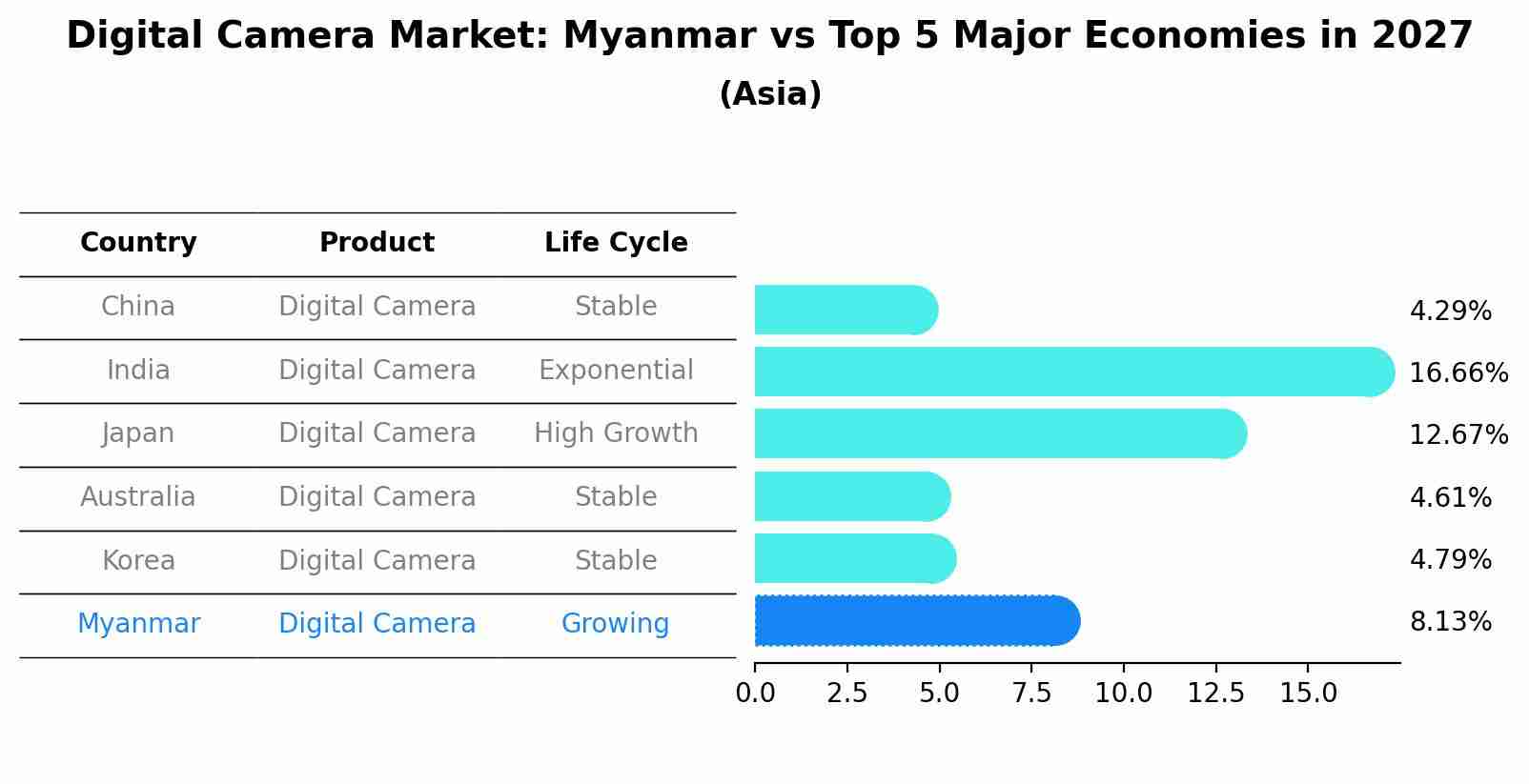 Digital Camera Market: Myanmar vs Top 5 Major Economies in 2027 (Asia)