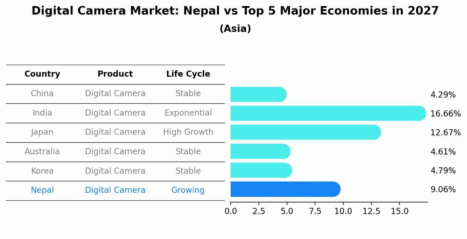 Digital Camera Market: Nepal vs Top 5 Major Economies in 2027 (Asia)