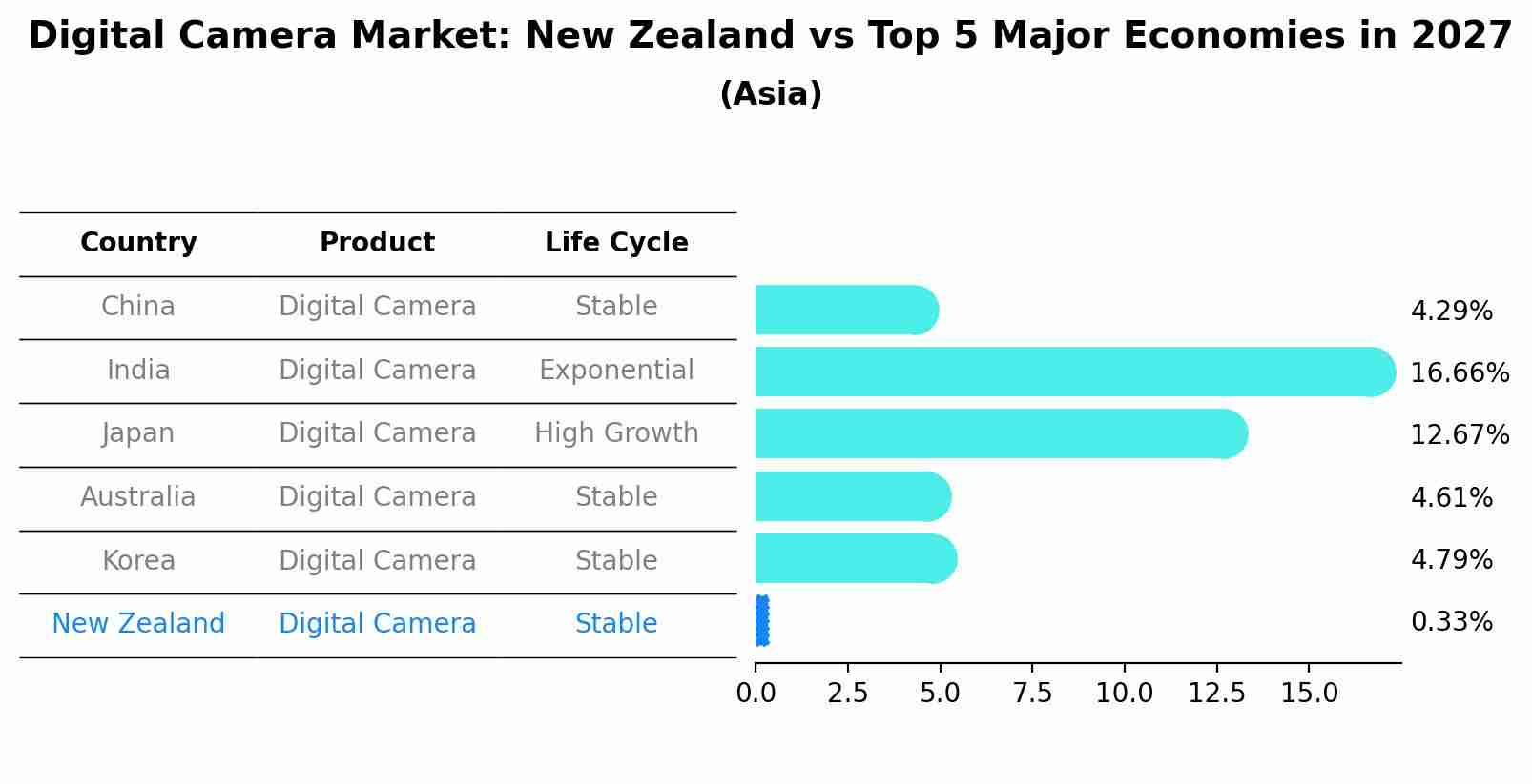 Digital Camera Market: New Zealand vs Top 5 Major Economies in 2027 (Asia)