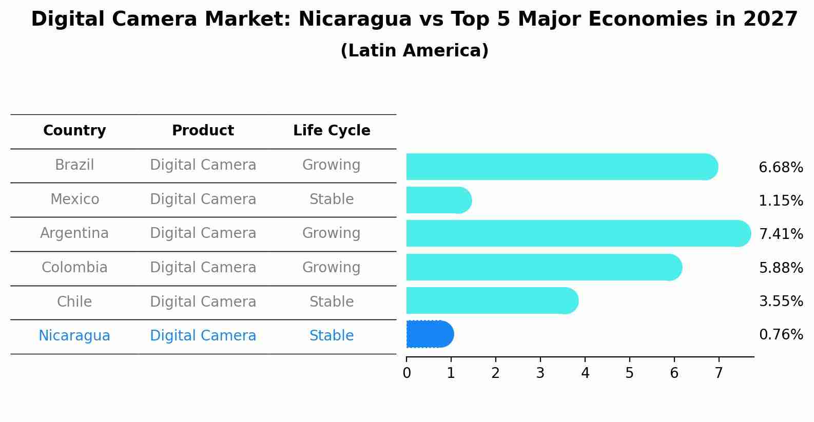 Digital Camera Market: Nicaragua vs Top 5 Major Economies in 2027 (Latin America)