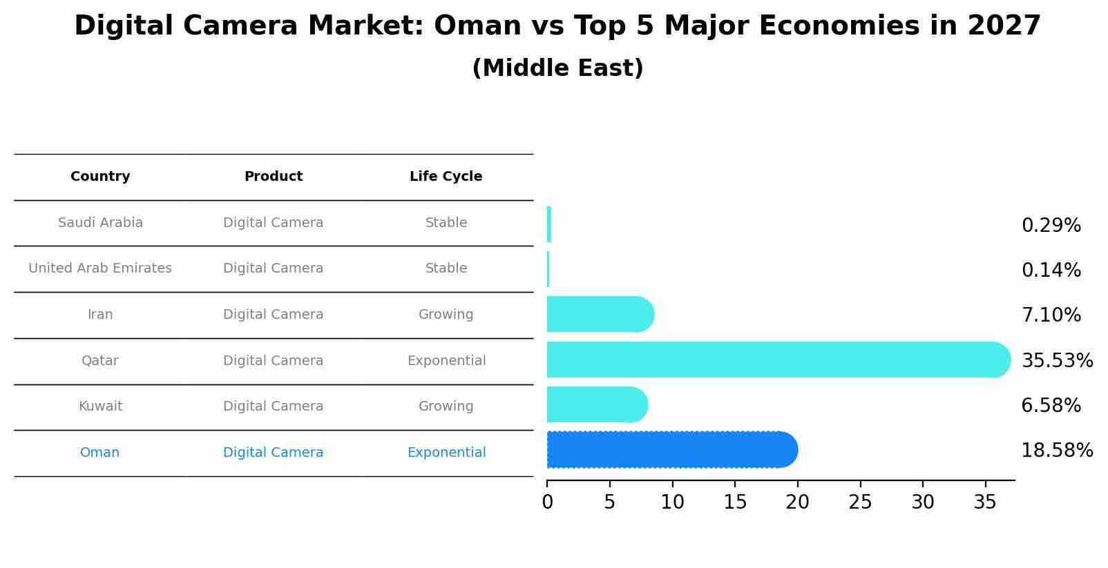 Digital Camera Market: Oman vs Top 5 Major Economies in 2027 (Middle East)