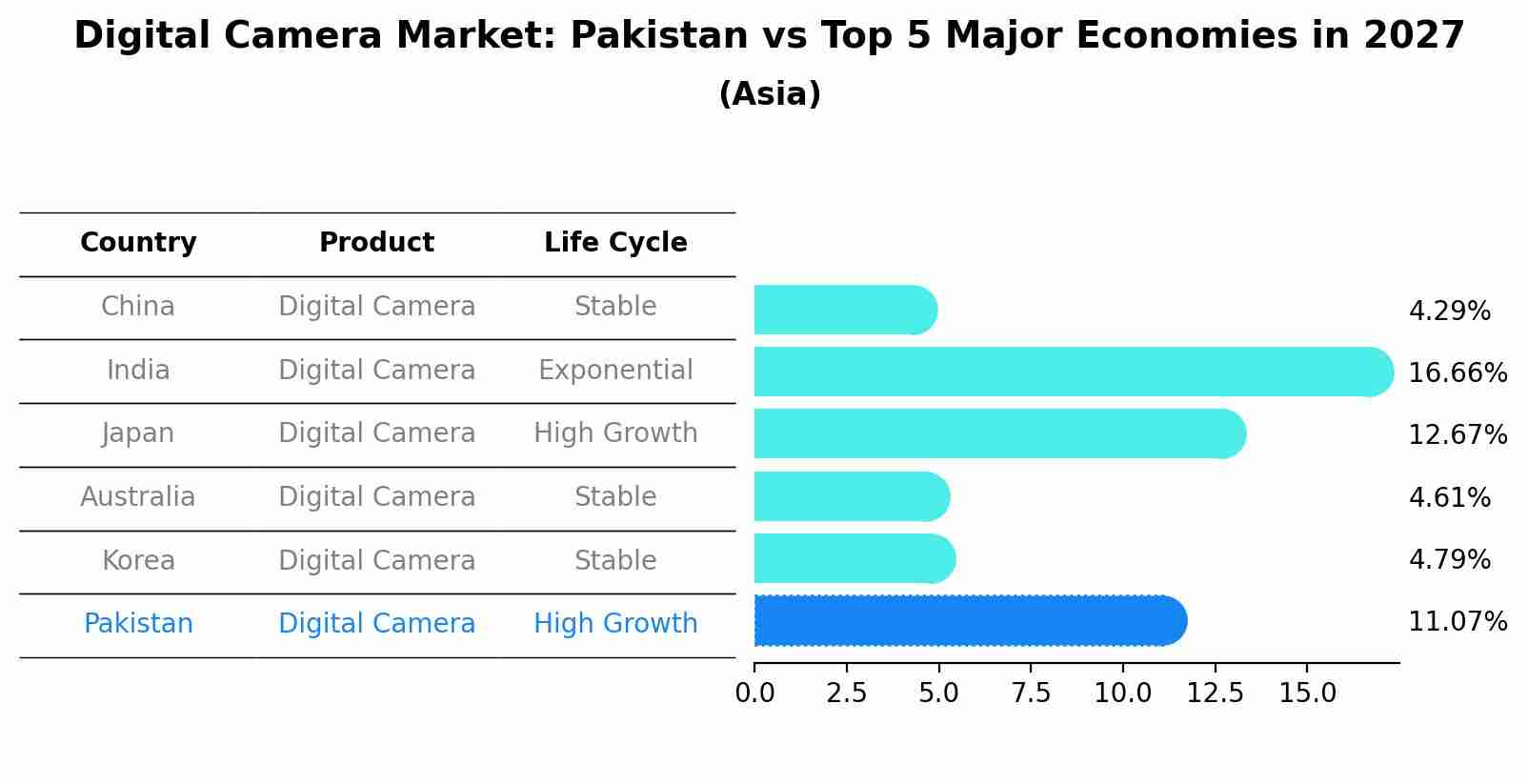 Digital Camera Market: Pakistan vs Top 5 Major Economies in 2027 (Asia)