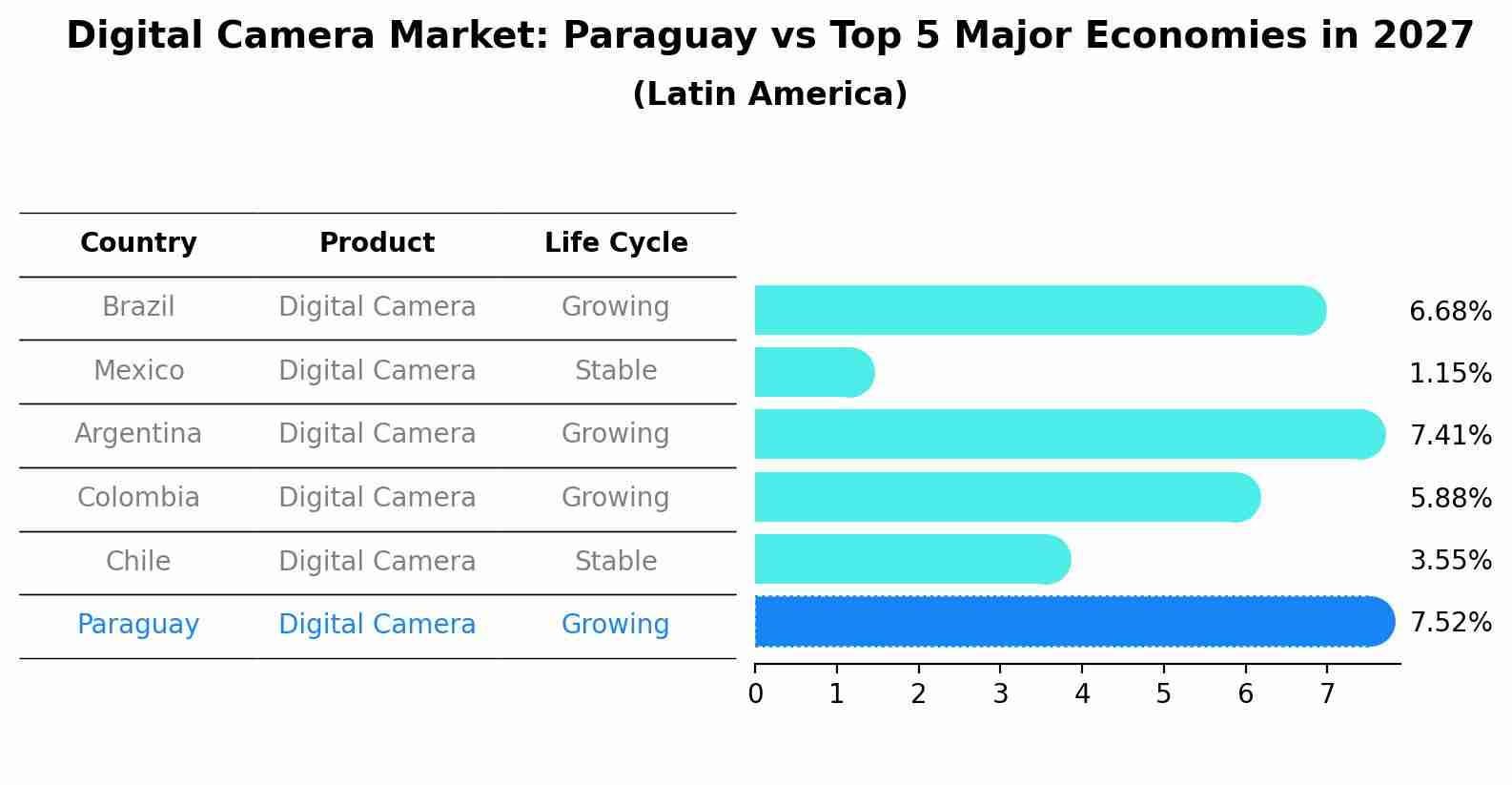 Digital Camera Market: Paraguay vs Top 5 Major Economies in 2027 (Latin America)
