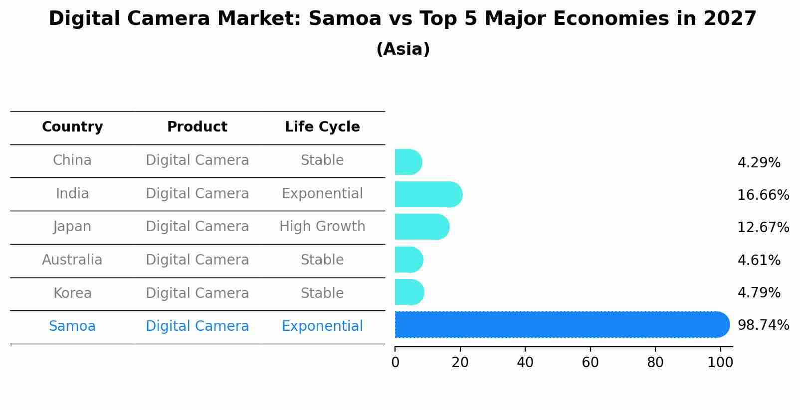 Digital Camera Market: Samoa vs Top 5 Major Economies in 2027 (Asia)