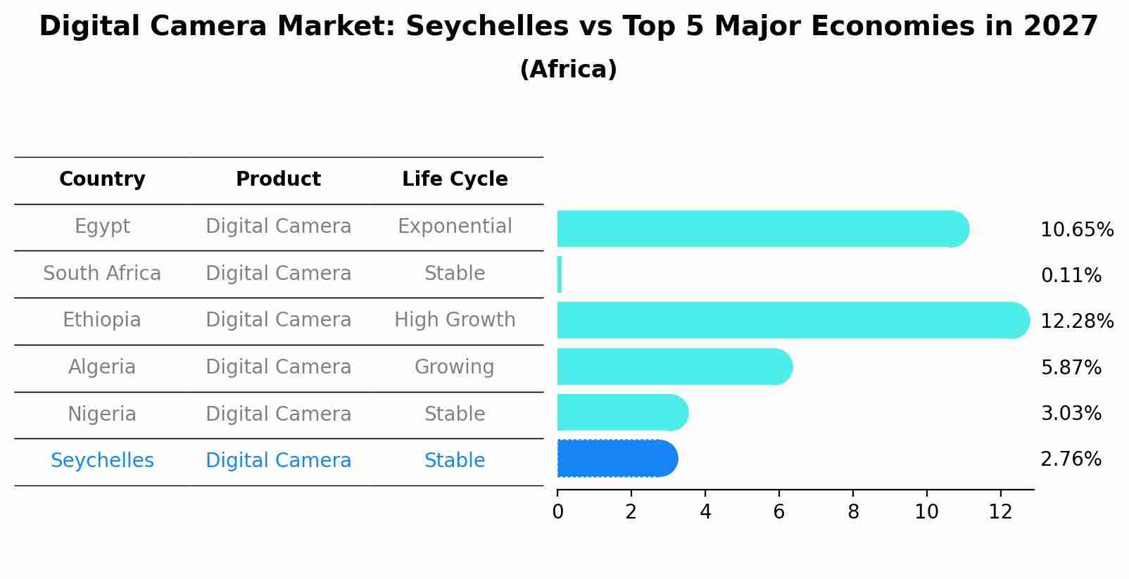 Digital Camera Market: Seychelles vs Top 5 Major Economies in 2027 (Africa)