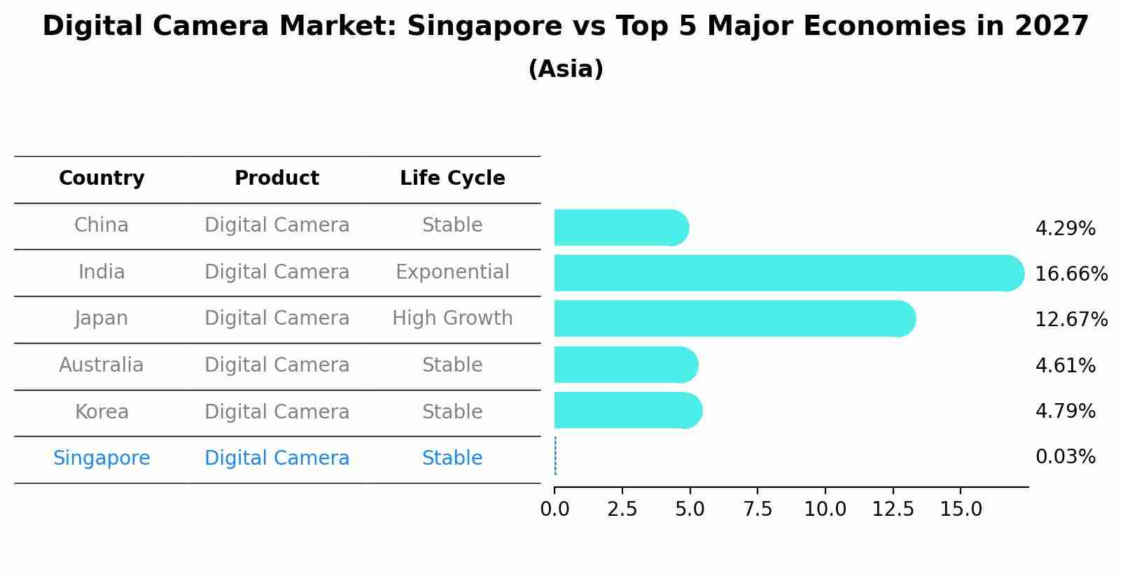 Digital Camera Market: Singapore vs Top 5 Major Economies in 2027 (Asia)