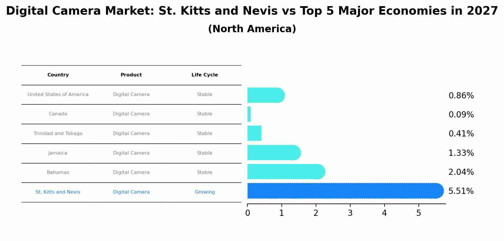 Digital Camera Market: St. Kitts and Nevis vs Top 5 Major Economies in 2027 (North America)