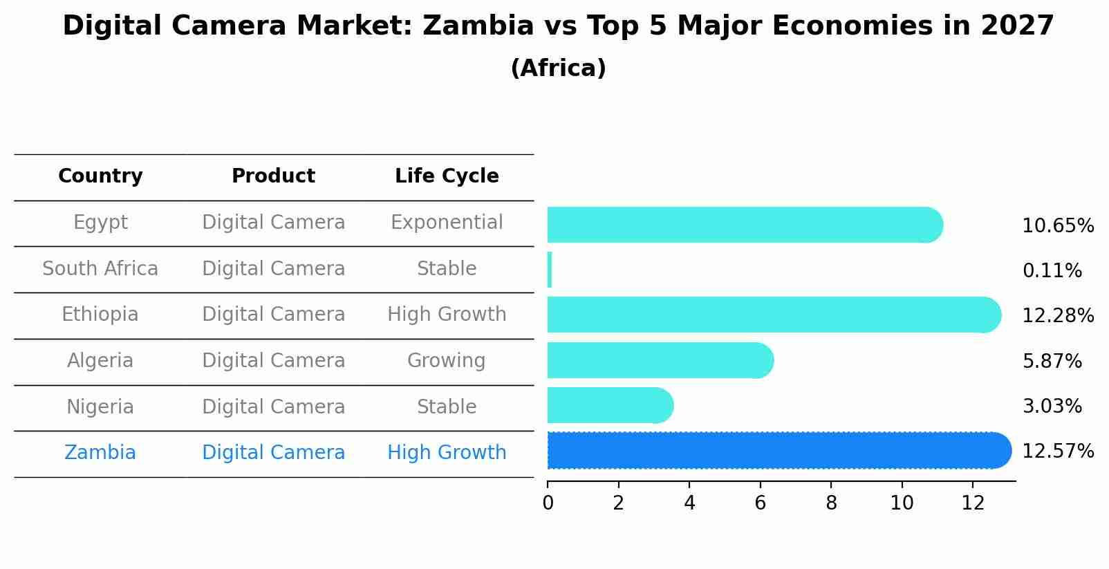 Digital Camera Market: Zambia vs Top 5 Major Economies in 2027 (Africa)