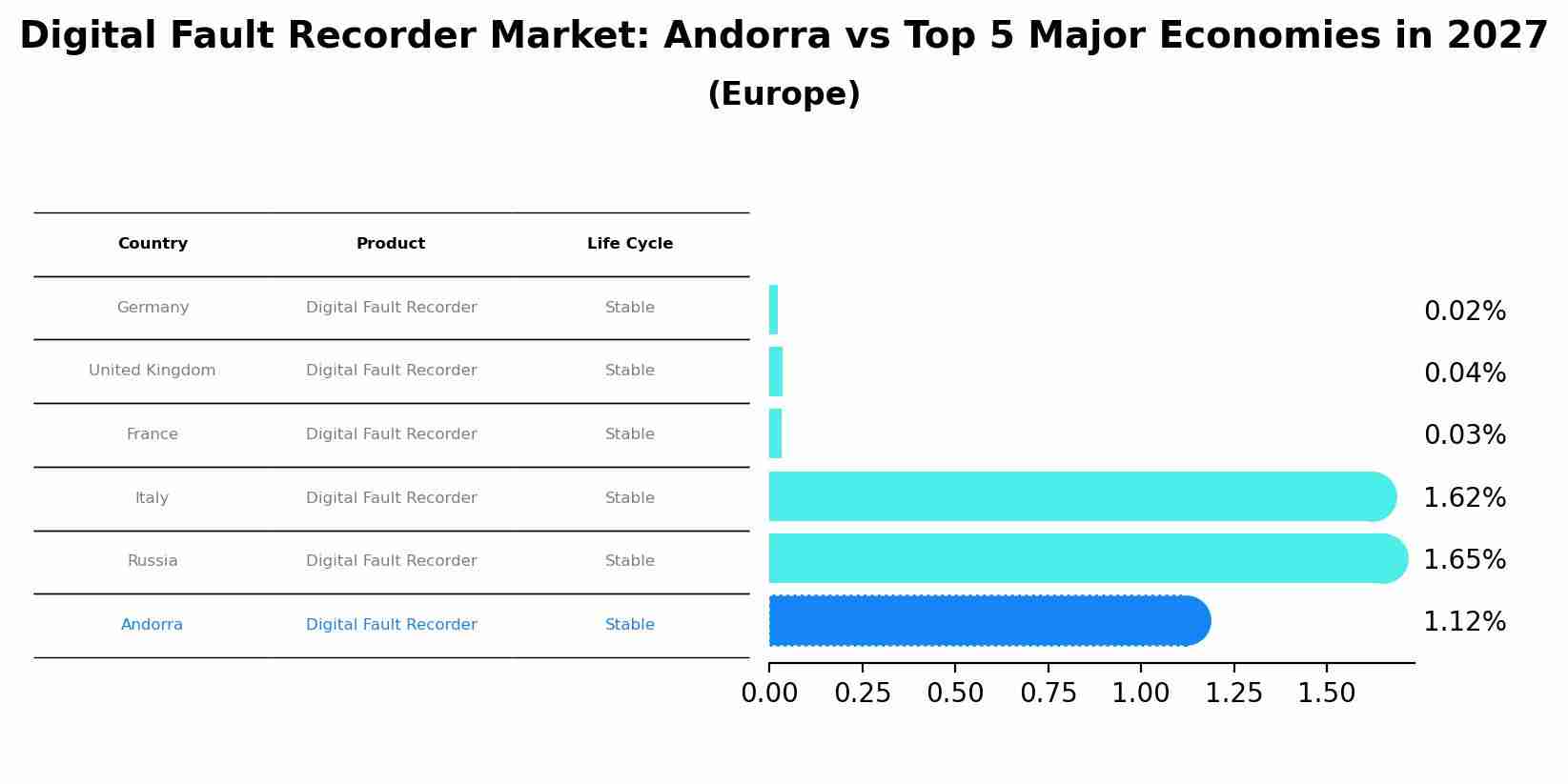 Digital Fault Recorder Market: Andorra vs Top 5 Major Economies in 2027 (Europe)