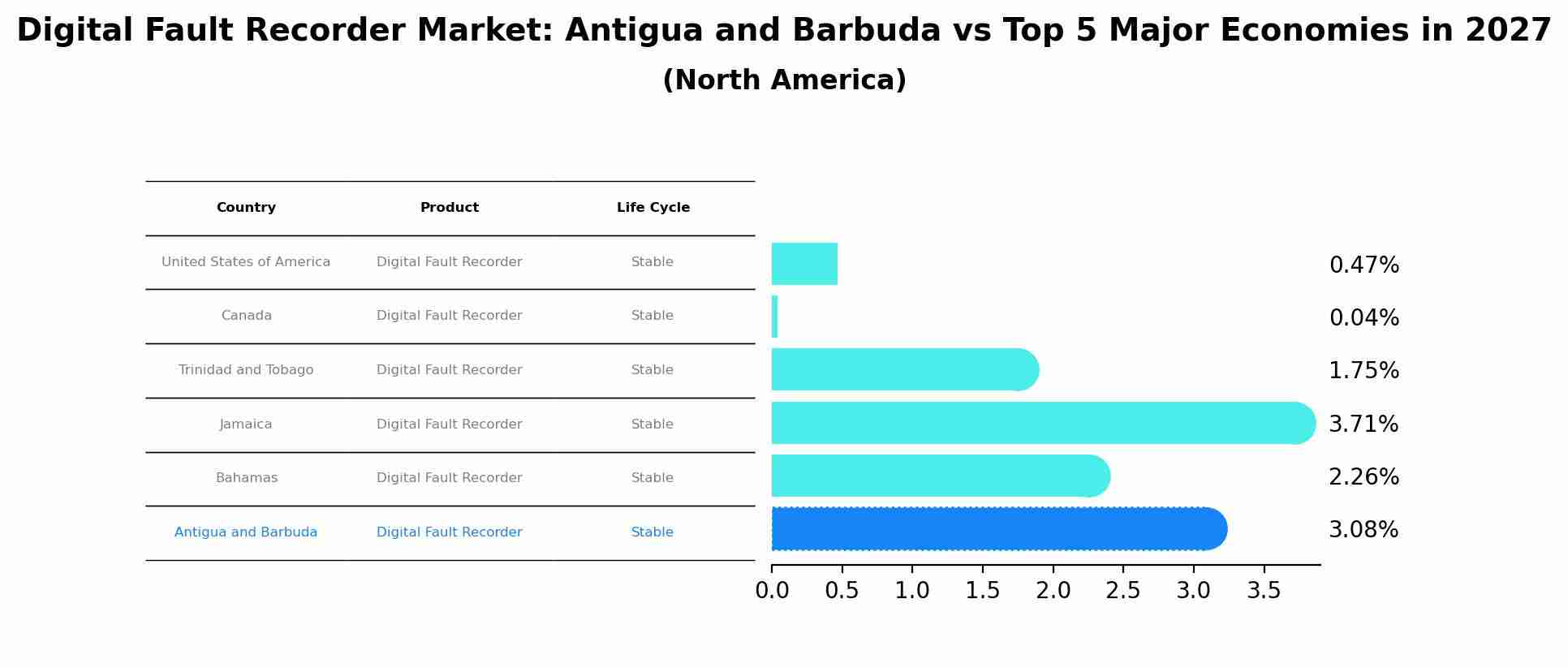 Digital Fault Recorder Market: Antigua and Barbuda vs Top 5 Major Economies in 2027 (North America)