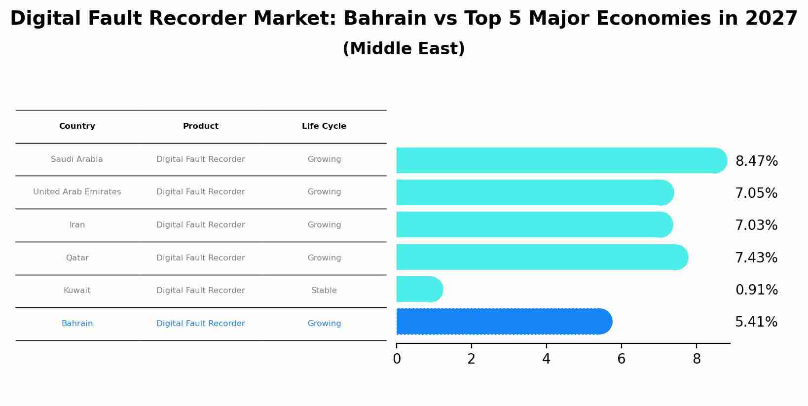 Digital Fault Recorder Market: Bahrain vs Top 5 Major Economies in 2027 (Middle East)