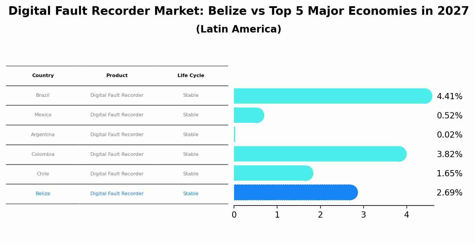 Digital Fault Recorder Market: Belize vs Top 5 Major Economies in 2027 (Latin America)
