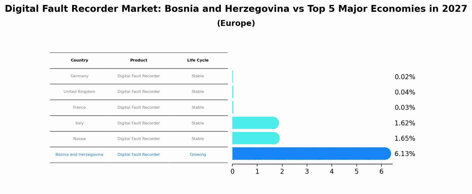Digital Fault Recorder Market: Bosnia and Herzegovina vs Top 5 Major Economies in 2027 (Europe)