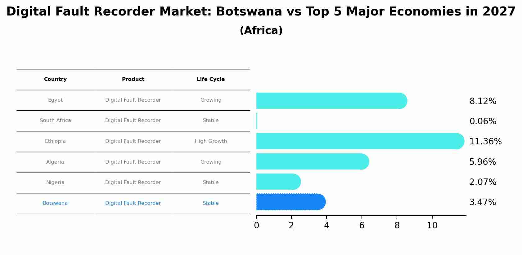 Digital Fault Recorder Market: Botswana vs Top 5 Major Economies in 2027 (Africa)