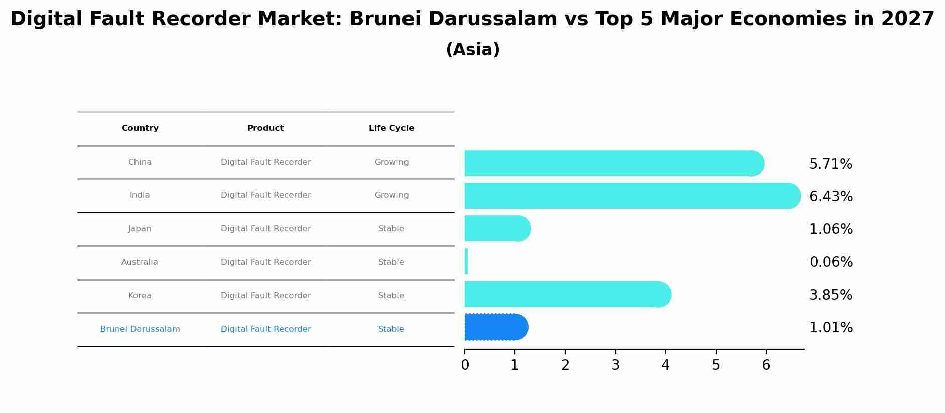 Digital Fault Recorder Market: Brunei Darussalam vs Top 5 Major Economies in 2027 (Asia)