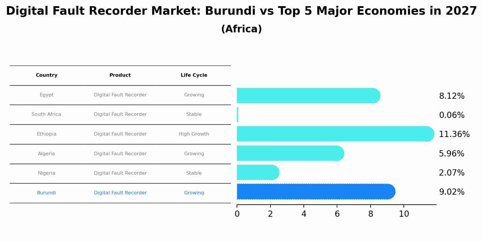 Digital Fault Recorder Market: Burundi vs Top 5 Major Economies in 2027 (Africa)