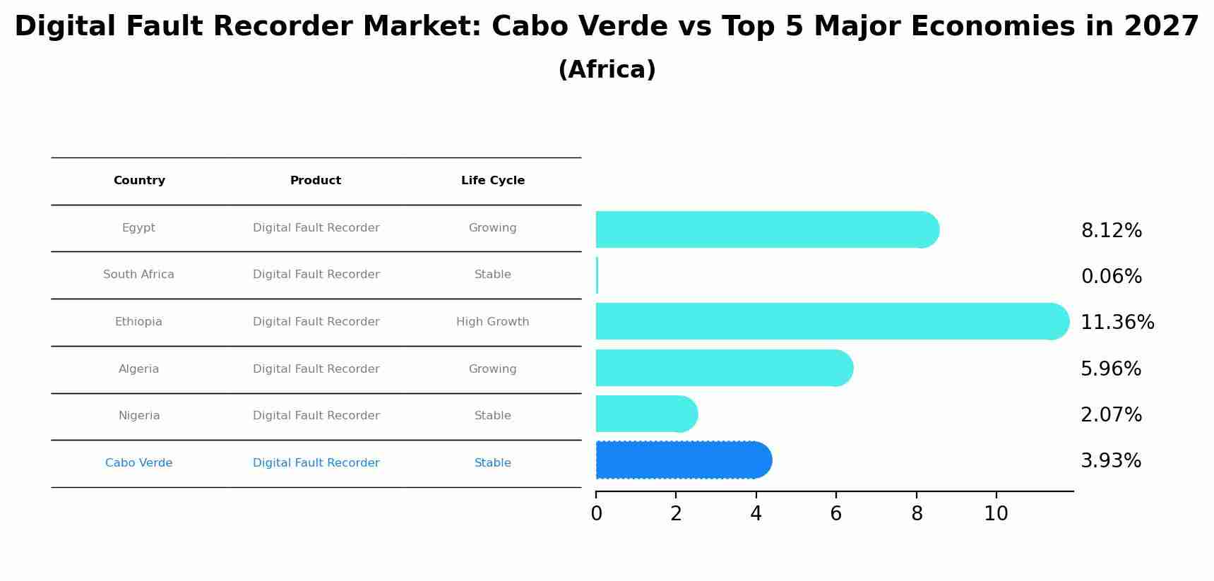 Digital Fault Recorder Market: Cabo Verde vs Top 5 Major Economies in 2027 (Africa)
