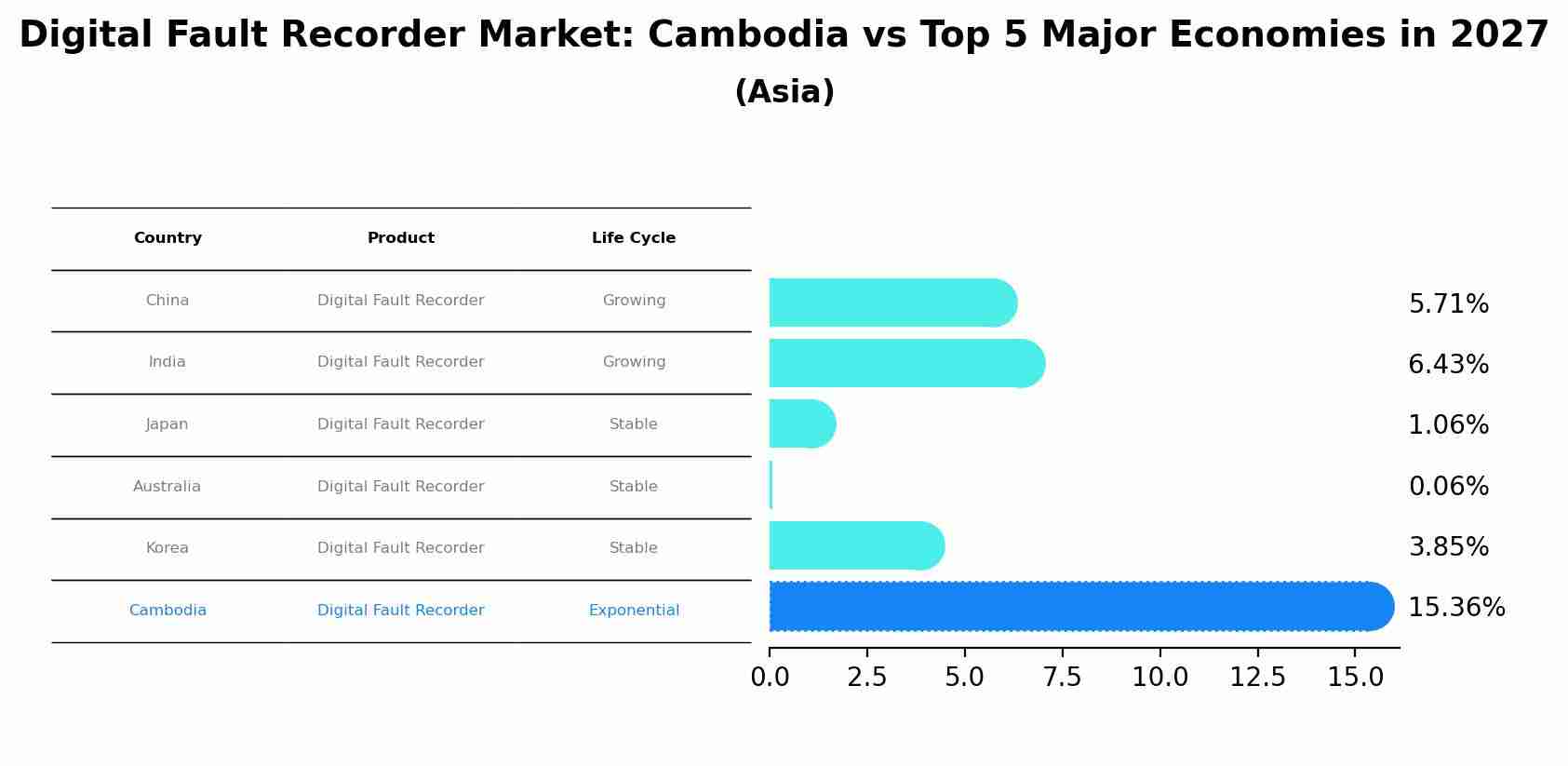 Digital Fault Recorder Market: Cambodia vs Top 5 Major Economies in 2027 (Asia)