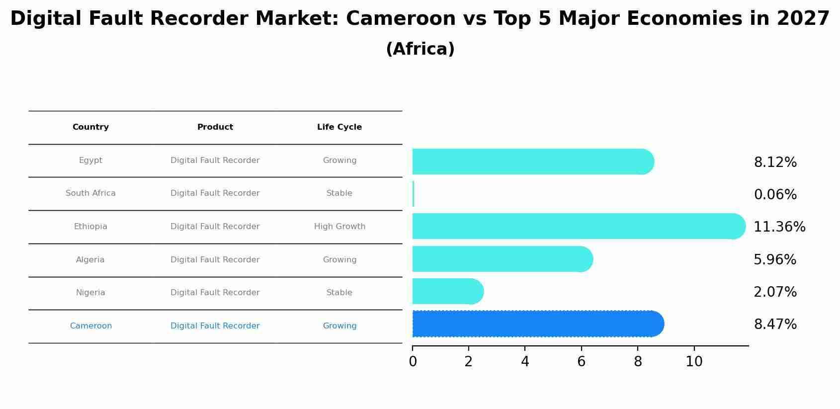 Digital Fault Recorder Market: Cameroon vs Top 5 Major Economies in 2027 (Africa)