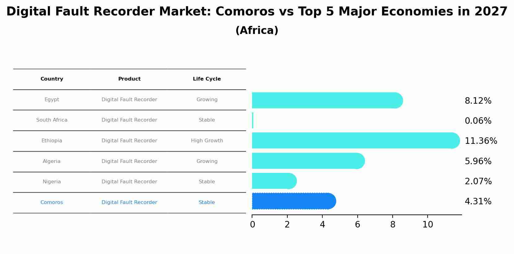 Digital Fault Recorder Market: Comoros vs Top 5 Major Economies in 2027 (Africa)