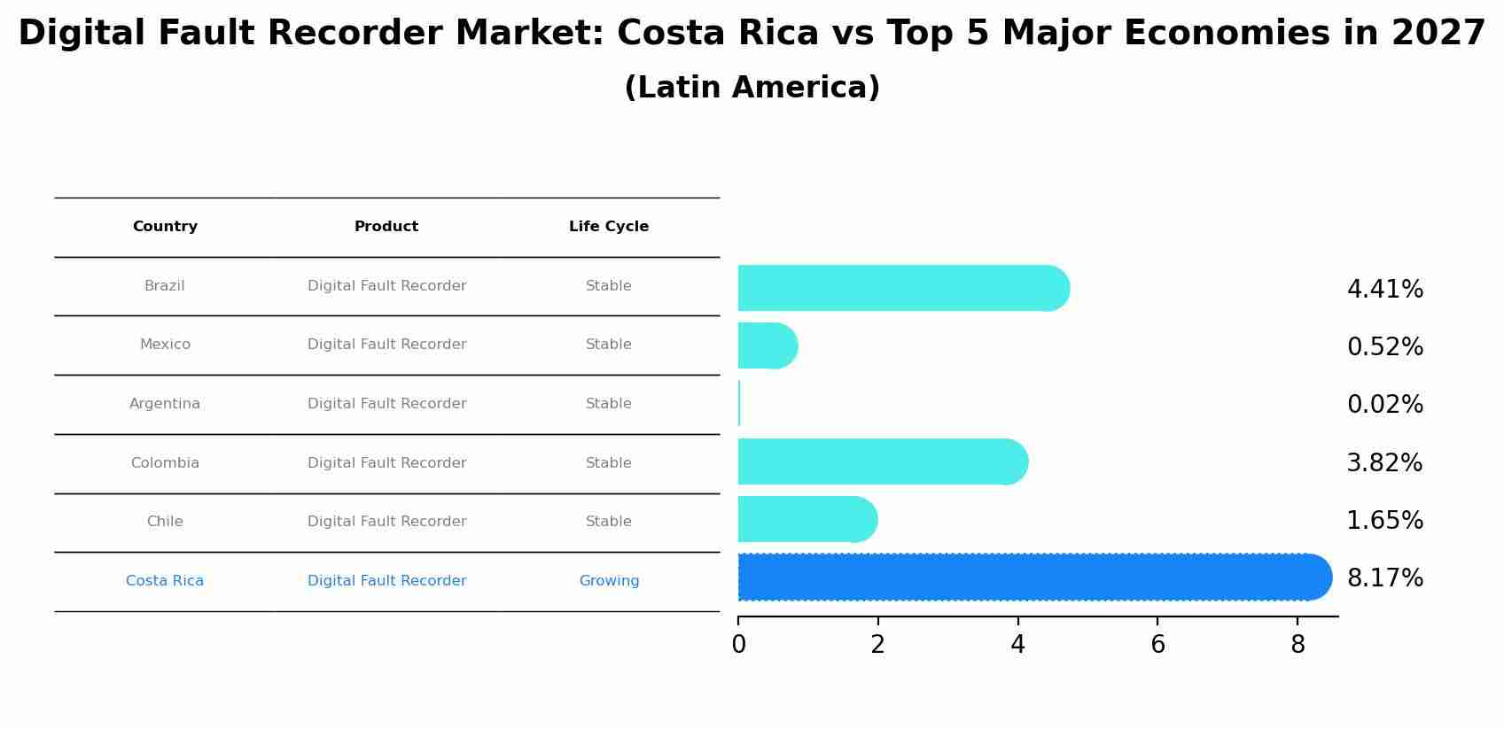 Digital Fault Recorder Market: Costa Rica vs Top 5 Major Economies in 2027 (Latin America)