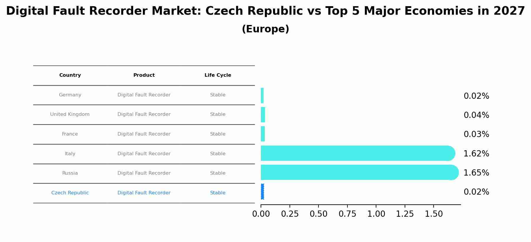 Digital Fault Recorder Market: Czech Republic vs Top 5 Major Economies in 2027 (Europe)