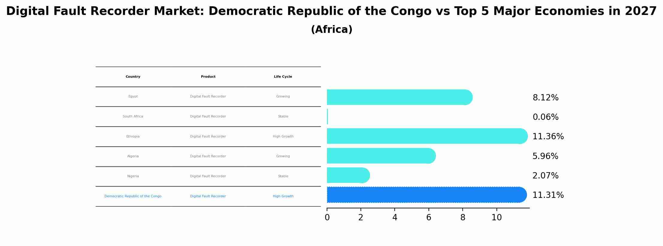 Digital Fault Recorder Market: Democratic Republic of the Congo vs Top 5 Major Economies in 2027 (Africa)