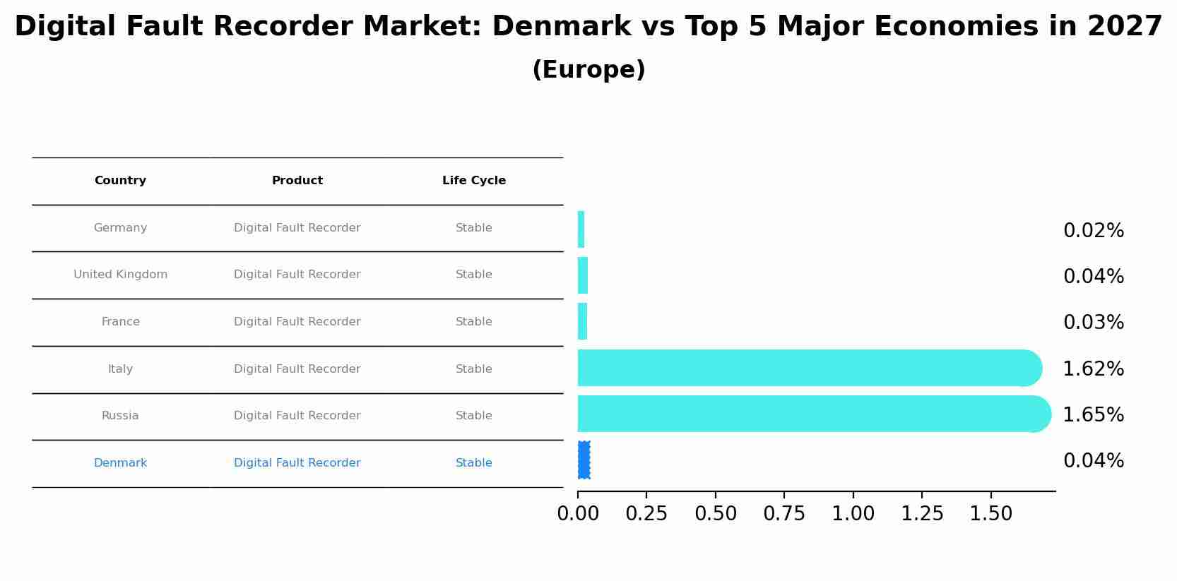 Digital Fault Recorder Market: Denmark vs Top 5 Major Economies in 2027 (Europe)