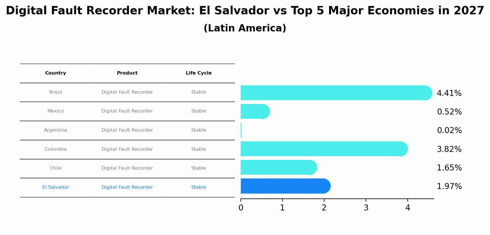 Digital Fault Recorder Market: El Salvador vs Top 5 Major Economies in 2027 (Latin America)