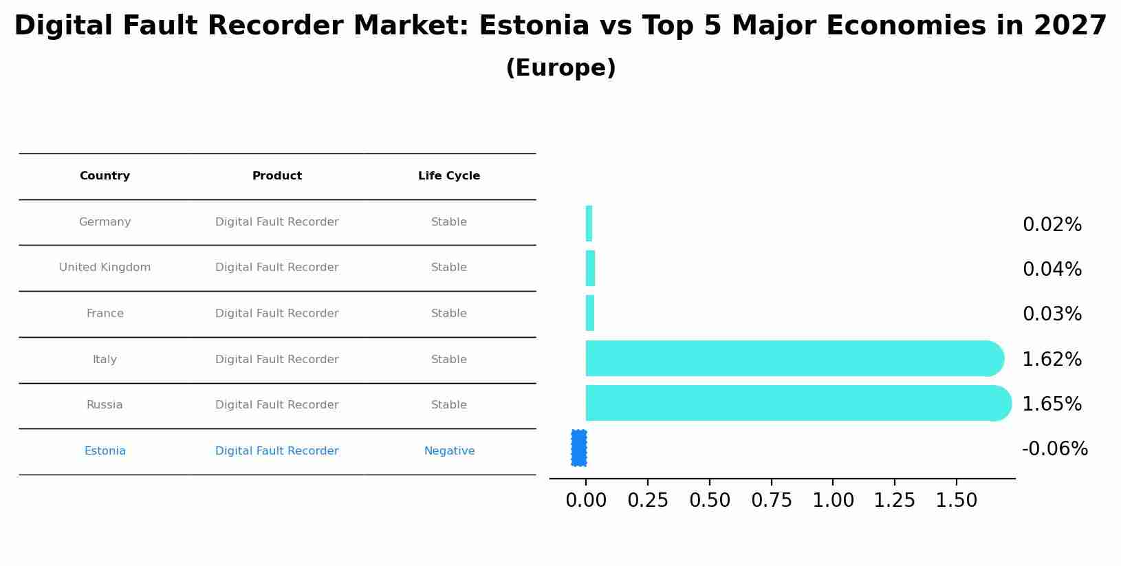 Digital Fault Recorder Market: Estonia vs Top 5 Major Economies in 2027 (Europe)