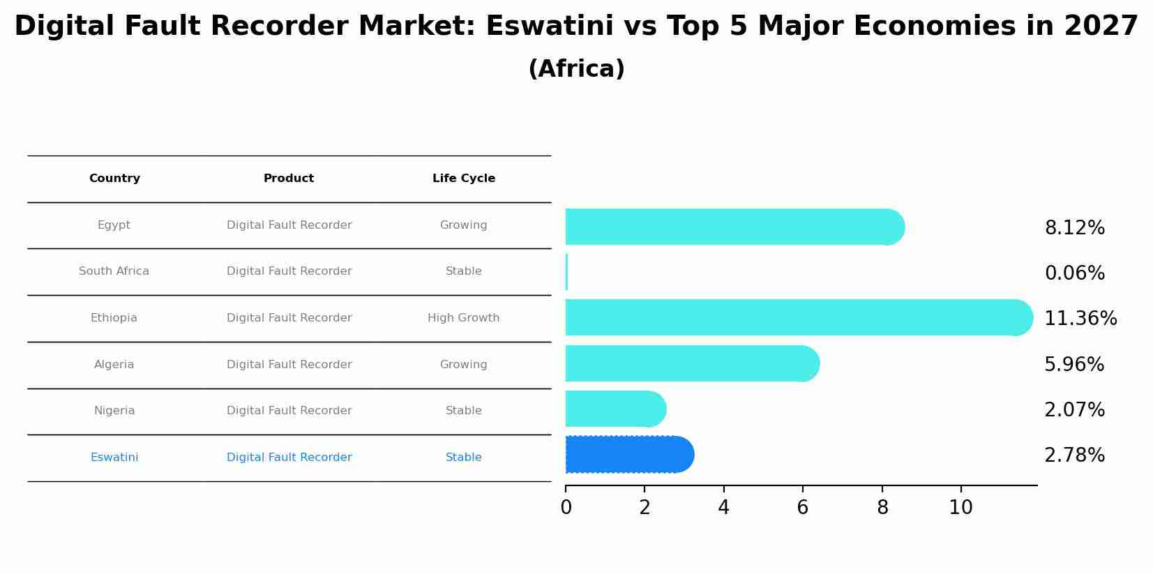 Digital Fault Recorder Market: Eswatini vs Top 5 Major Economies in 2027 (Africa)