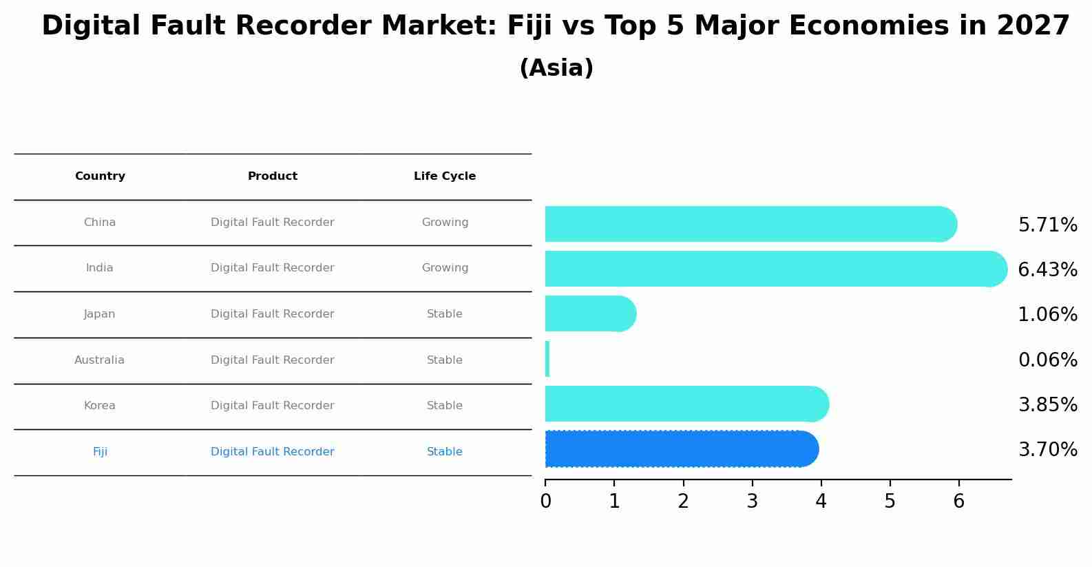 Digital Fault Recorder Market: Fiji vs Top 5 Major Economies in 2027 (Asia)