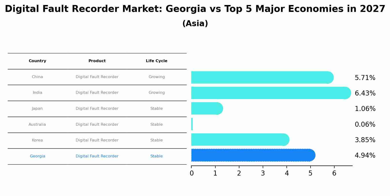 Digital Fault Recorder Market: Georgia vs Top 5 Major Economies in 2027 (Asia)