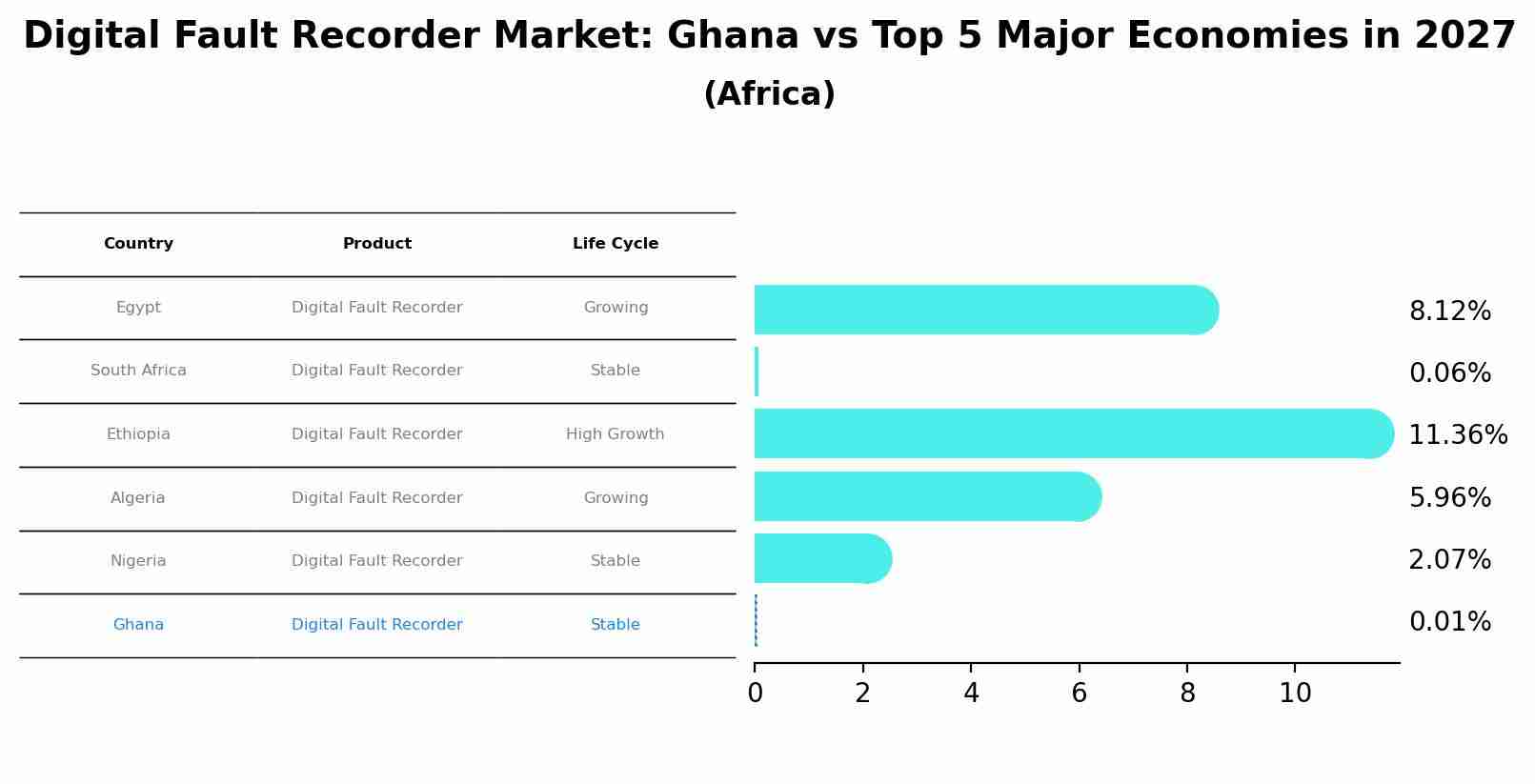 Digital Fault Recorder Market: Ghana vs Top 5 Major Economies in 2027 (Africa)
