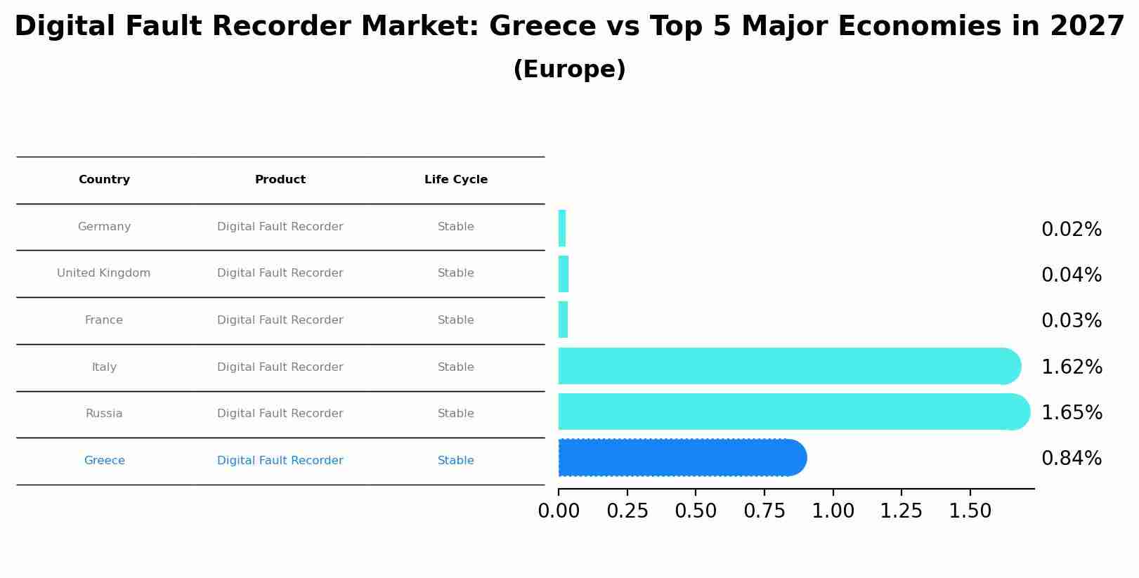 Digital Fault Recorder Market: Greece vs Top 5 Major Economies in 2027 (Europe)