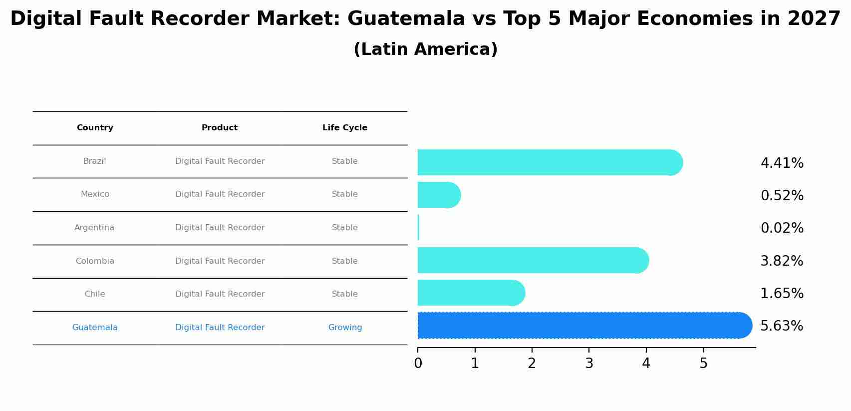 Digital Fault Recorder Market: Guatemala vs Top 5 Major Economies in 2027 (Latin America)