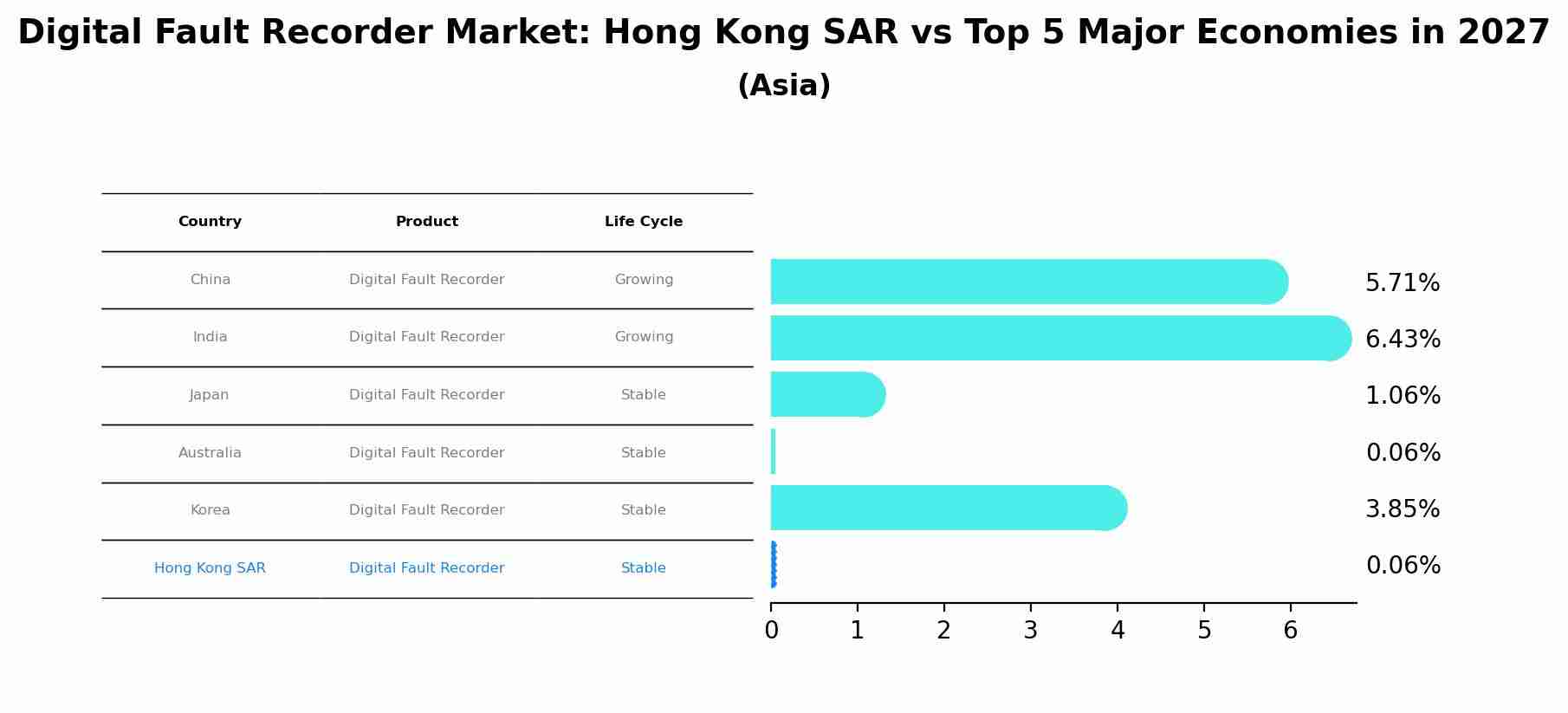 Digital Fault Recorder Market: Hong Kong SAR vs Top 5 Major Economies in 2027 (Asia)