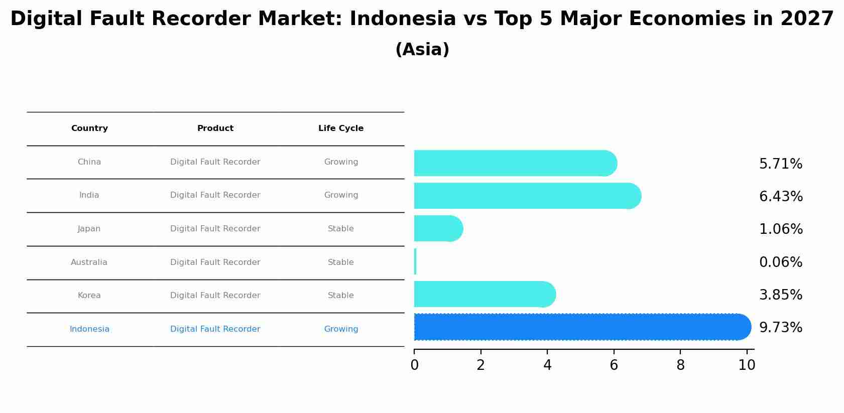 Digital Fault Recorder Market: Indonesia vs Top 5 Major Economies in 2027 (Asia)