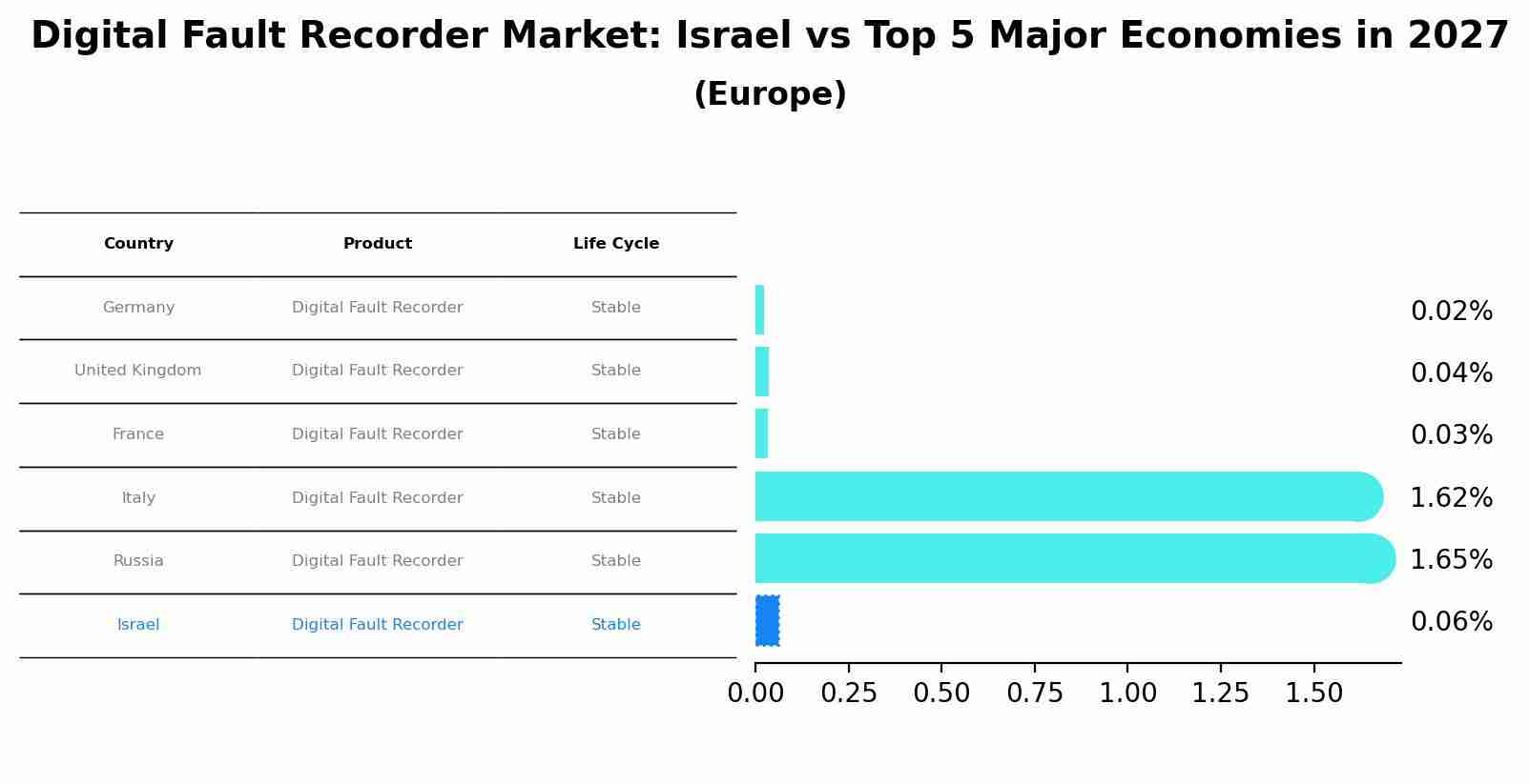 Digital Fault Recorder Market: Israel vs Top 5 Major Economies in 2027 (Europe)