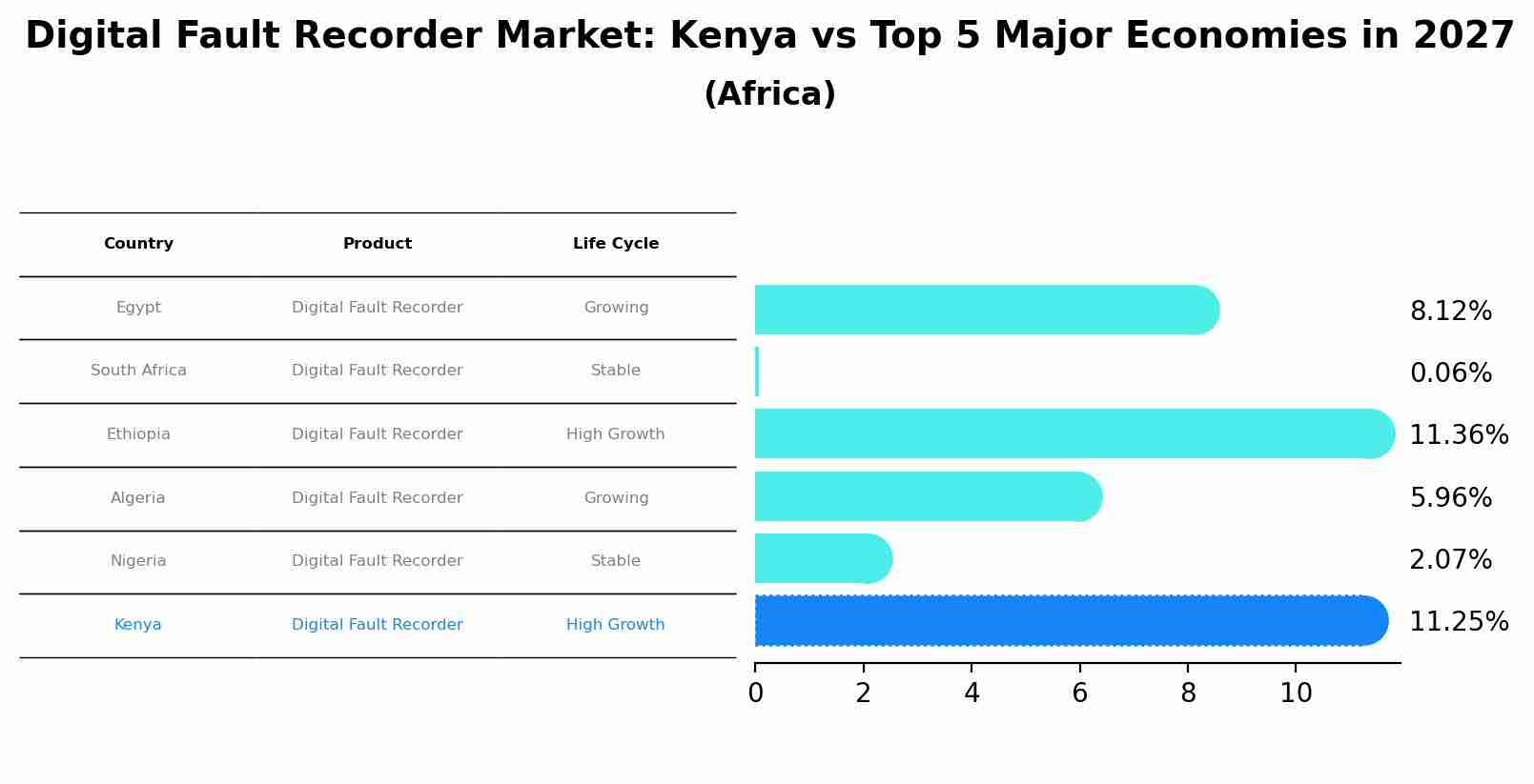 Digital Fault Recorder Market: Kenya vs Top 5 Major Economies in 2027 (Africa)