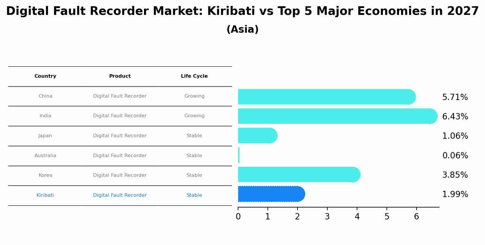 Digital Fault Recorder Market: Kiribati vs Top 5 Major Economies in 2027 (Asia)